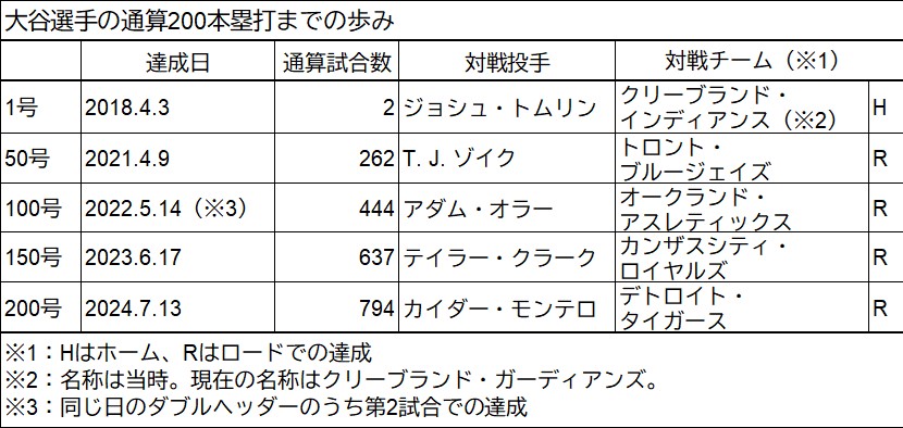 1 200本塁打までの歩み