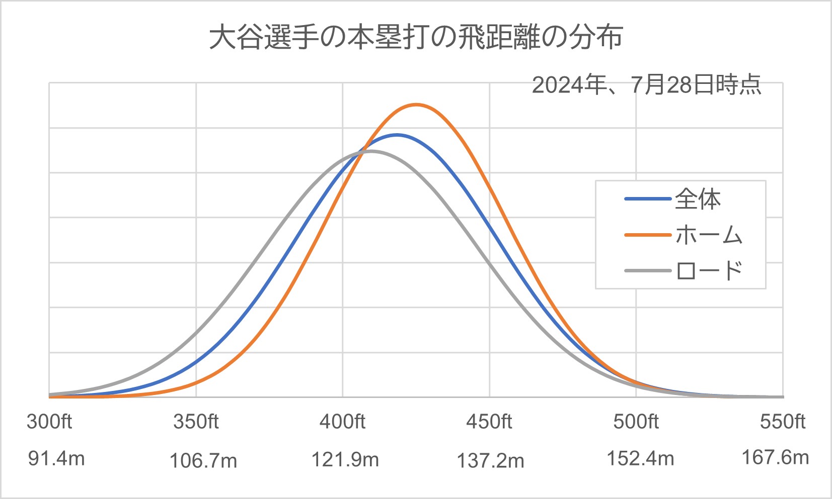 図1本塁打飛距離