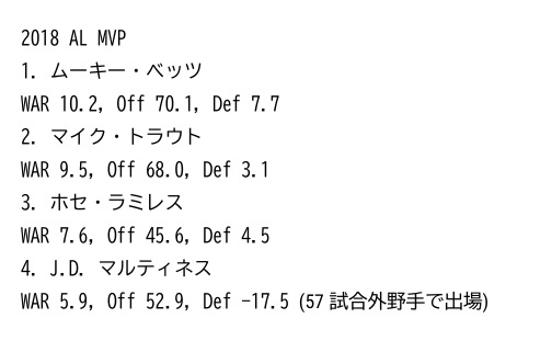 2018 アメリカン・リーグ MVP指標