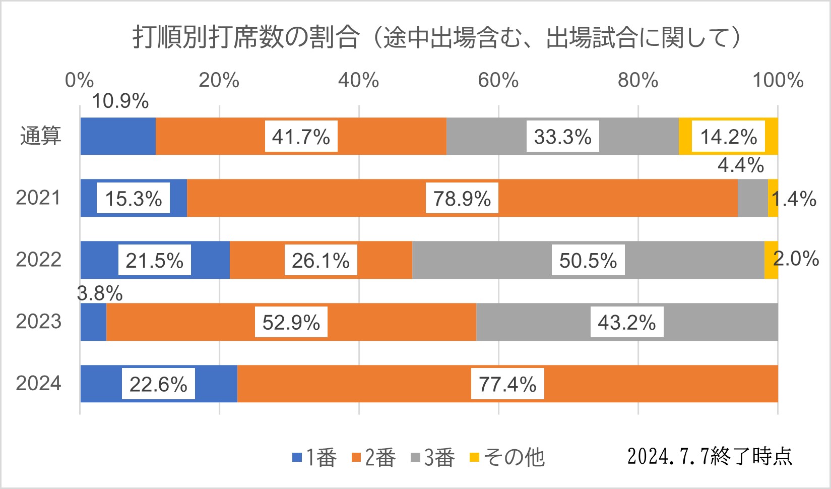 打順別試合数割合