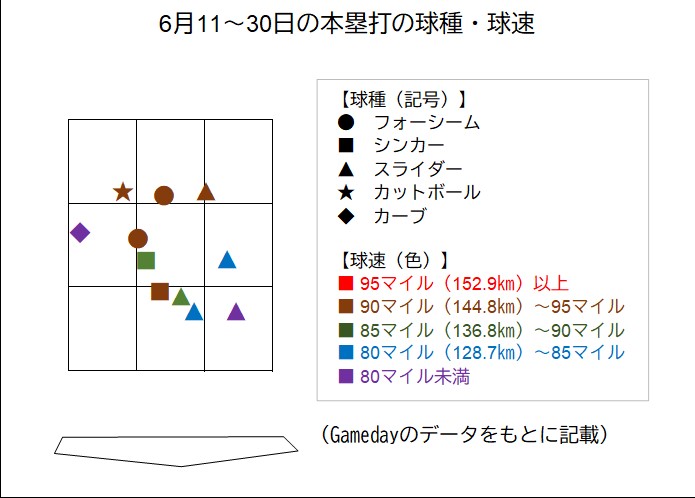 球種球速