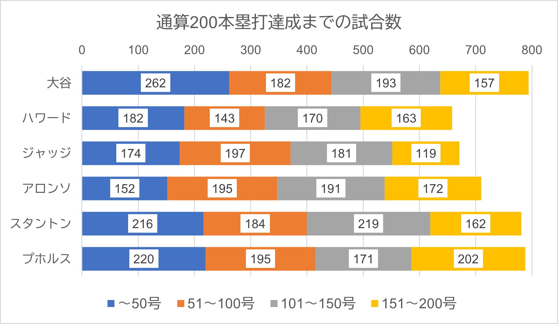 2 200本塁打までの試合数