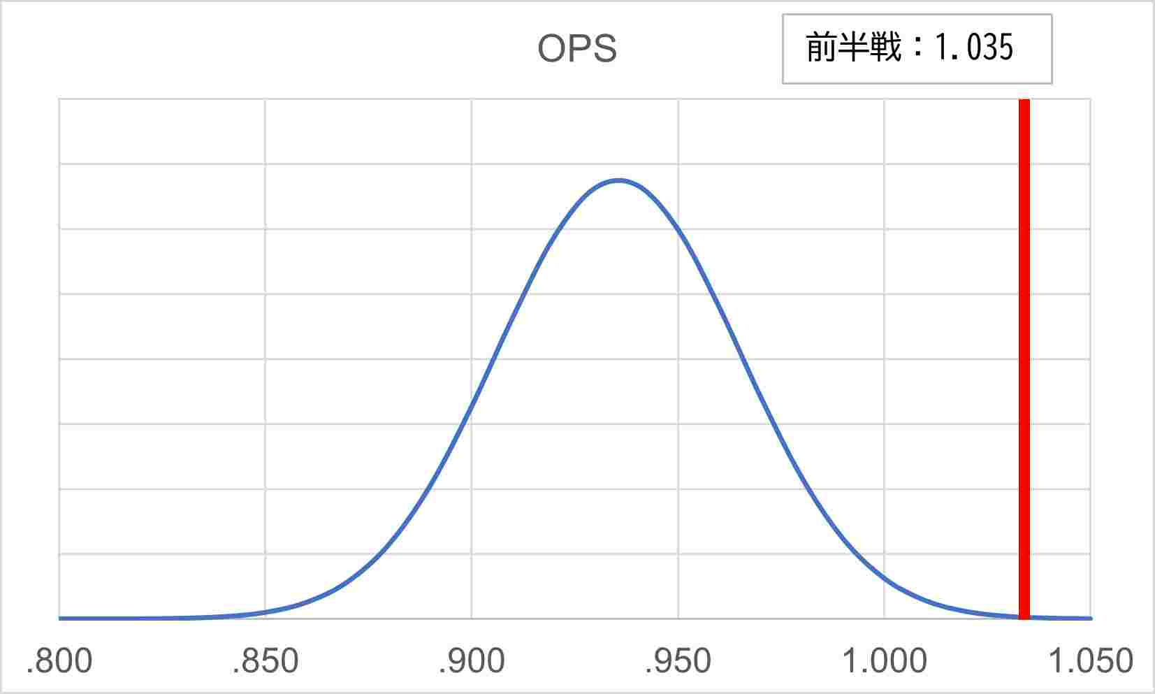 図4OPS予測