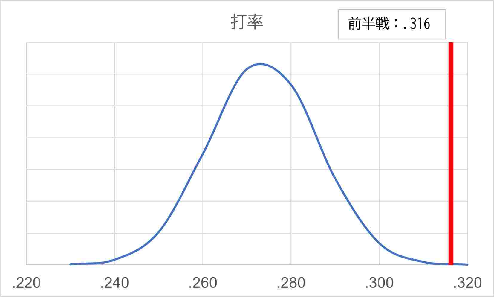 図2打率予測