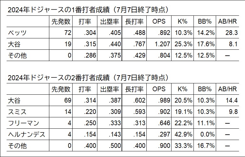 ドジャースでの打順別成績