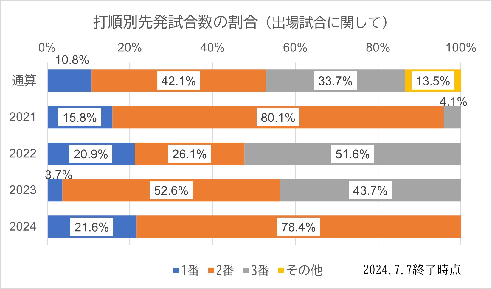 打順別先発試合数割合