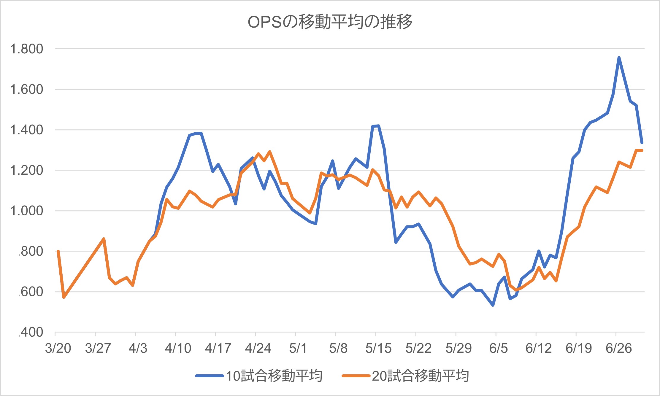 OPS推移