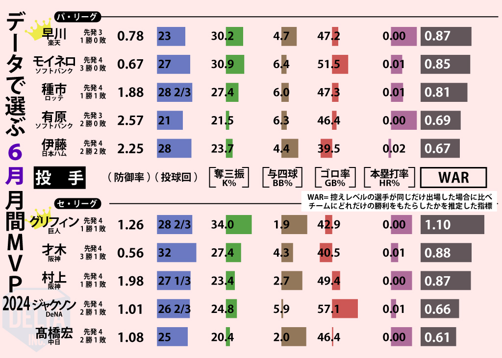 データでみる6月月間MVP【投手】