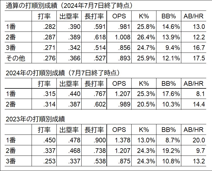 打順別通算成績