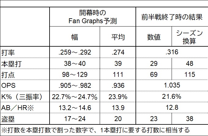 図1前半終了時の予測結果