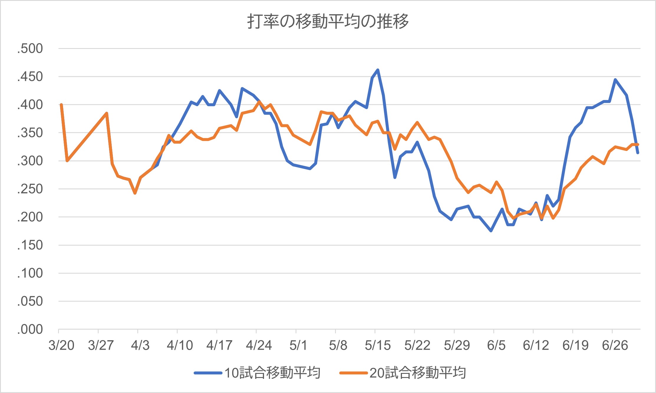 打率推移