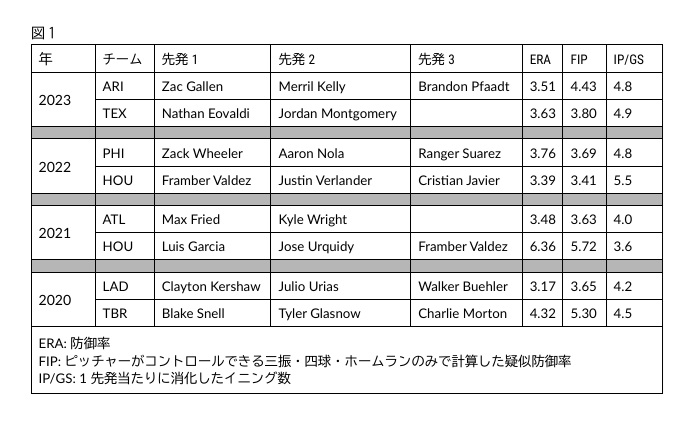 近年のワールドシリーズ先発投手