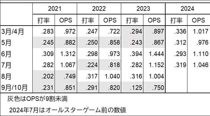 図8各月別成績