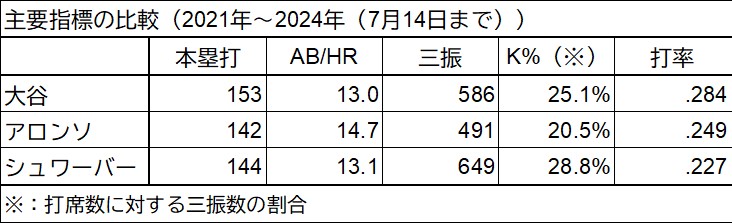 5 主要指標の比較