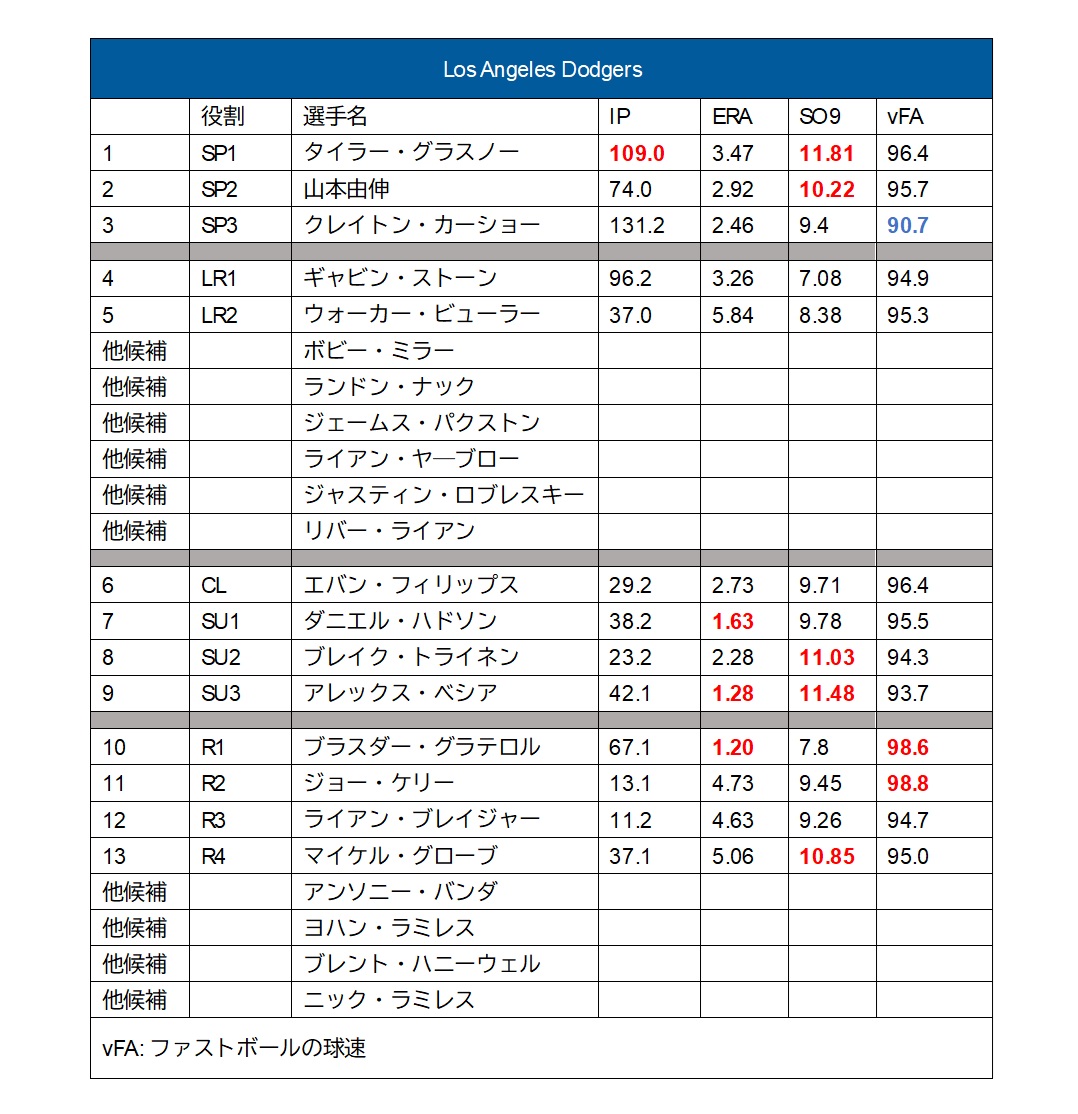 ドジャース投手陣の役割（前半戦終了時点）