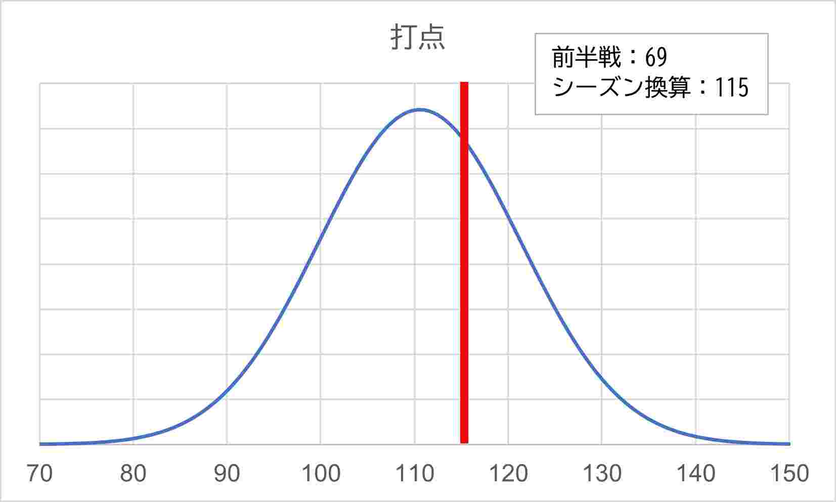 図3打点予測