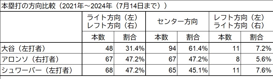 6 本塁打の方向比較