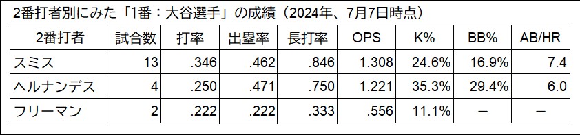 2番打者別の成績