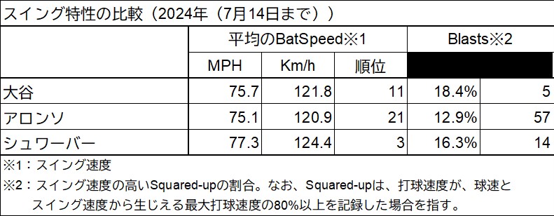 7 スイング特性の比較