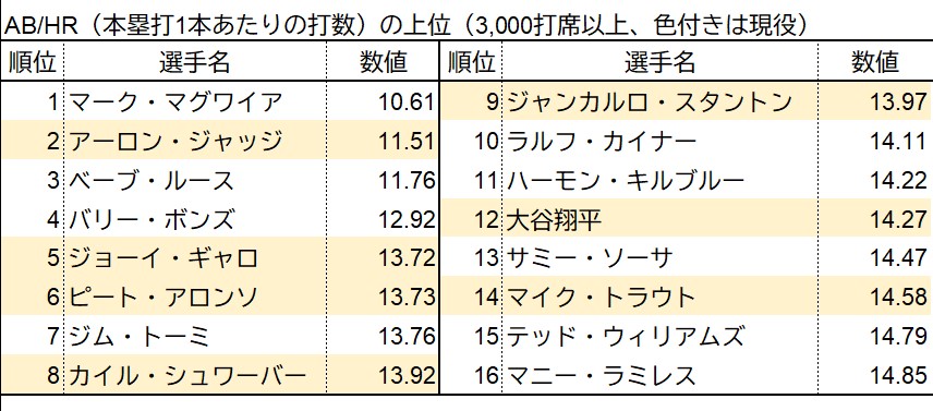 4 ABHR（本塁打1本あたりの打数）