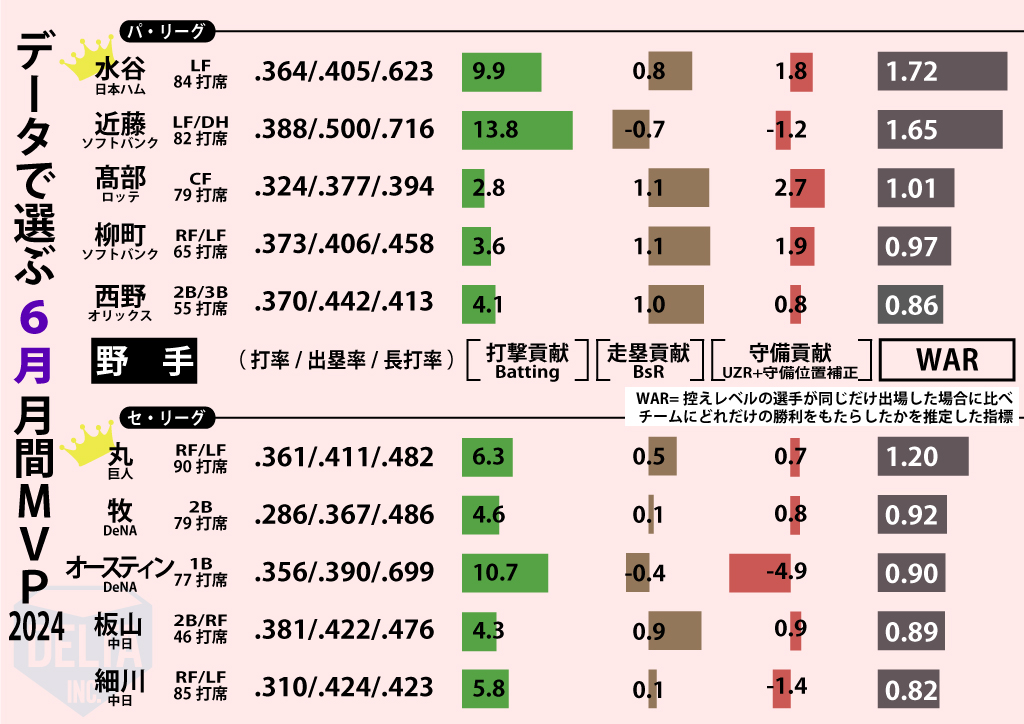 データでみる6月月間MVP【野手】