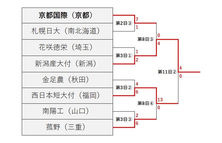 夏の甲子園2024、トーナメント表　Dブロック