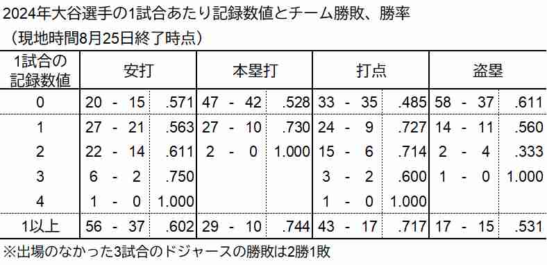 2.チーム勝敗、勝率