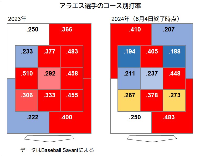 コース別打率(アラエス)