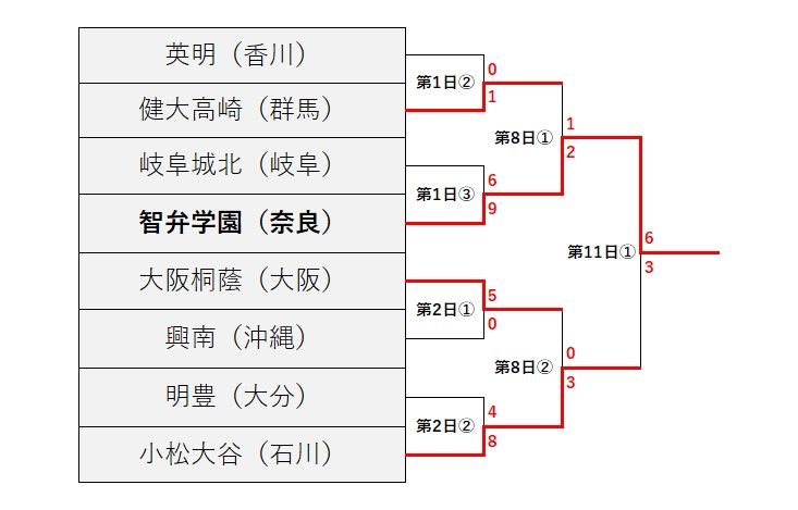 夏の甲子園2024、トーナメント表　Cブロック