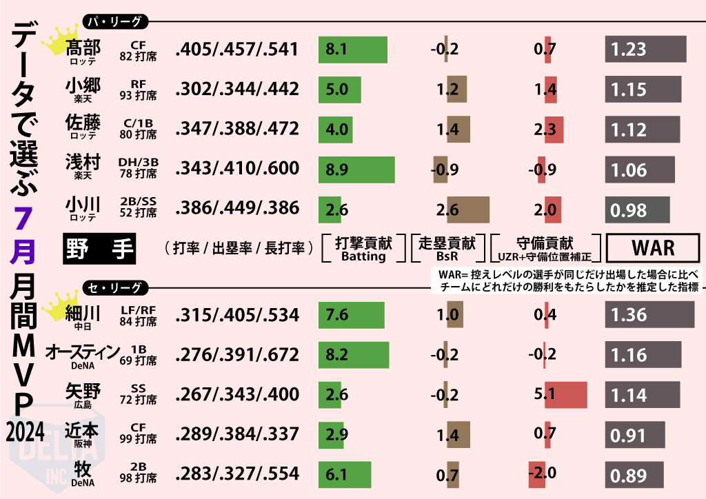 データでみる7月月間MVP【野手】