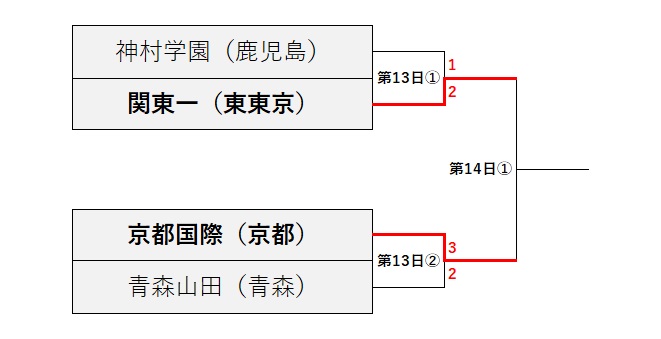 夏の甲子園2024、トーナメント表　準決勝