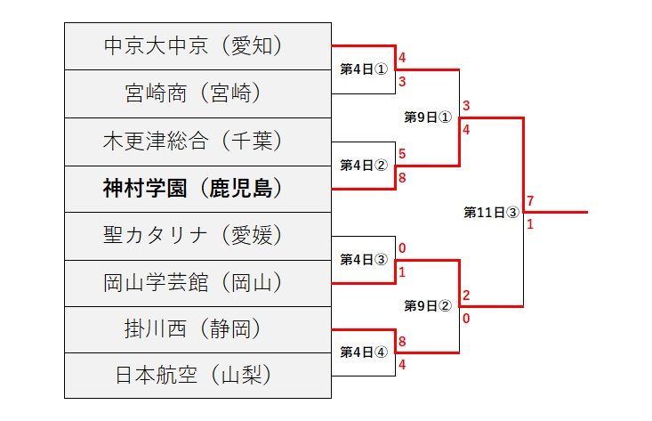 夏の甲子園2024、トーナメント表　Eブロック