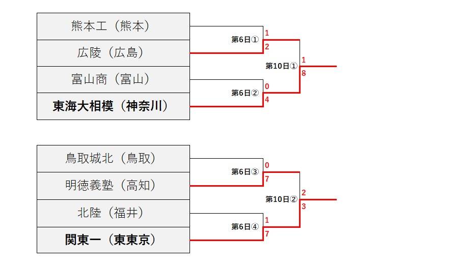 夏の甲子園2024、トーナメント表　Aブロック