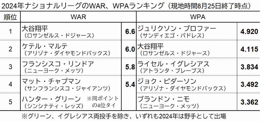 3.ナ・リーグWARランキング