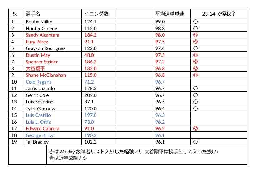 平均球速上位の投手