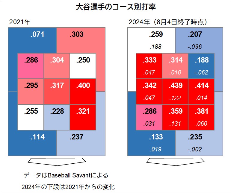 コース別打率(大谷)