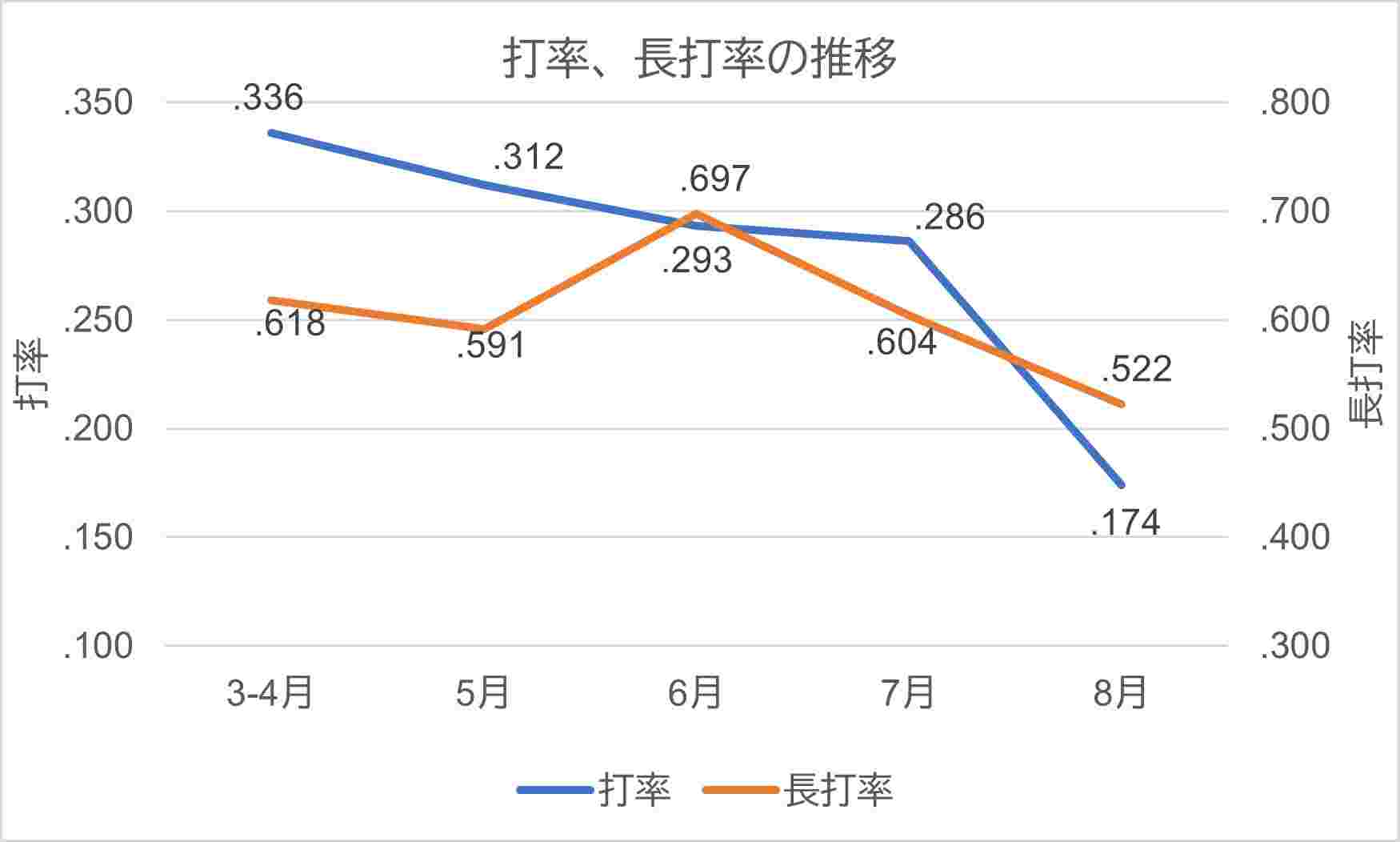 打率、長打率の推移