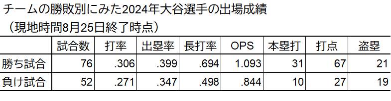 1.チームの勝敗別にみた大谷選手の2024年の成績