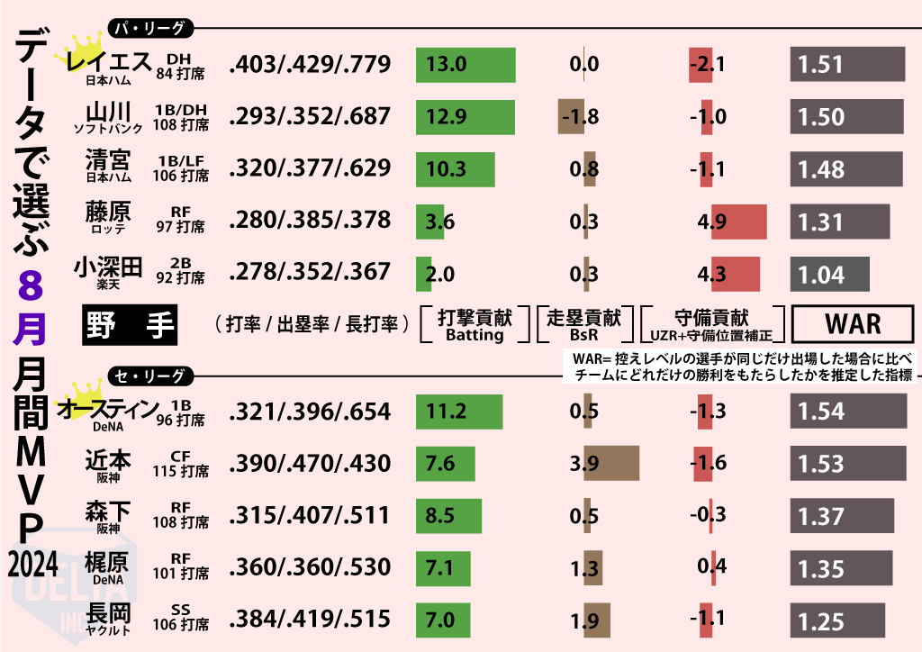 データでみる8月月間MVP【野手】