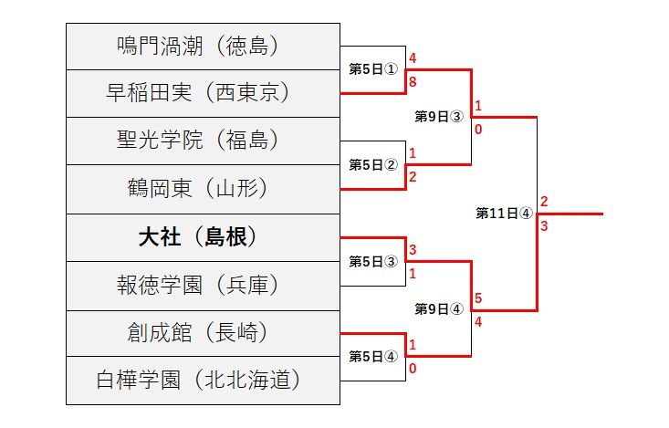 夏の甲子園2024、トーナメント表　Fブロック