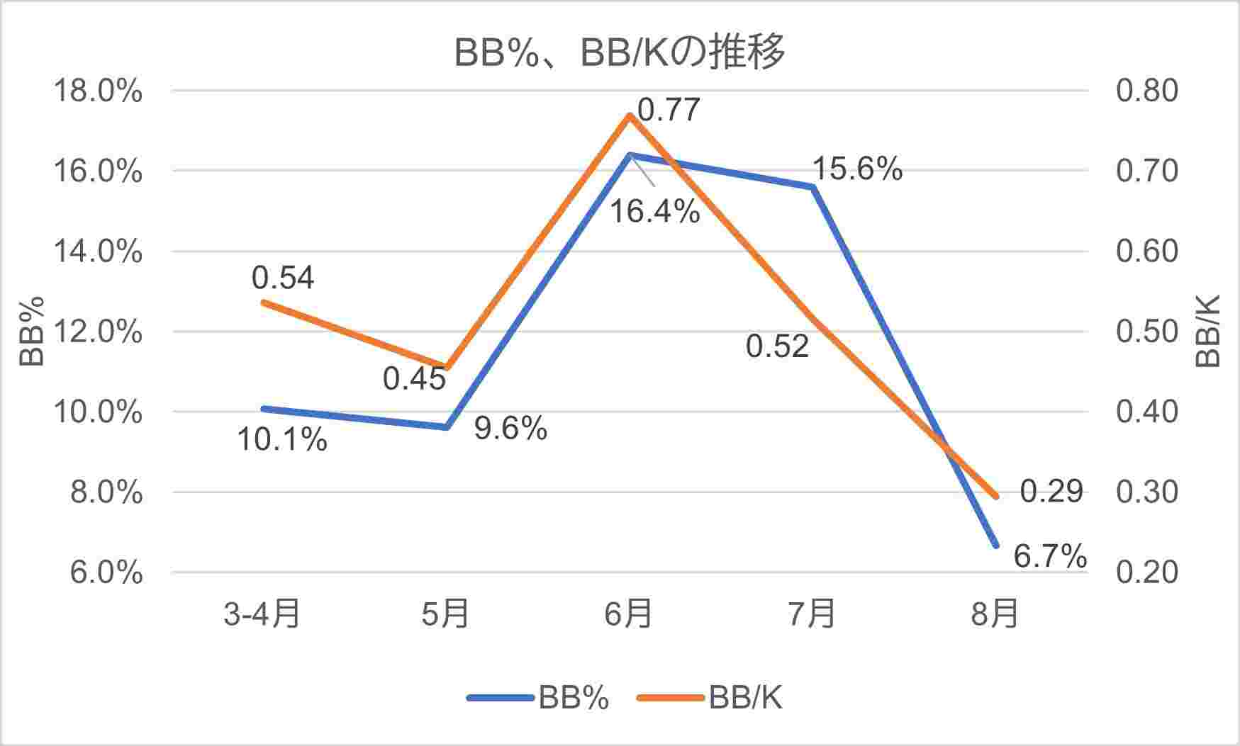 BBの推移