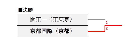 夏の甲子園2024、トーナメント表　決勝