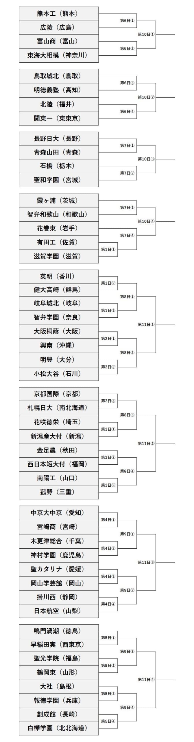 夏の甲子園2024、トーナメント表