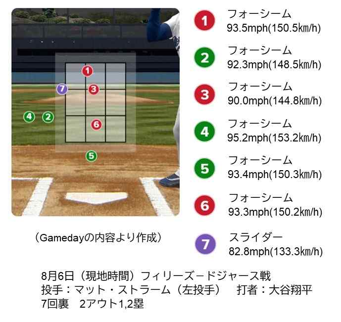 大谷翔平対マット・ストラーム