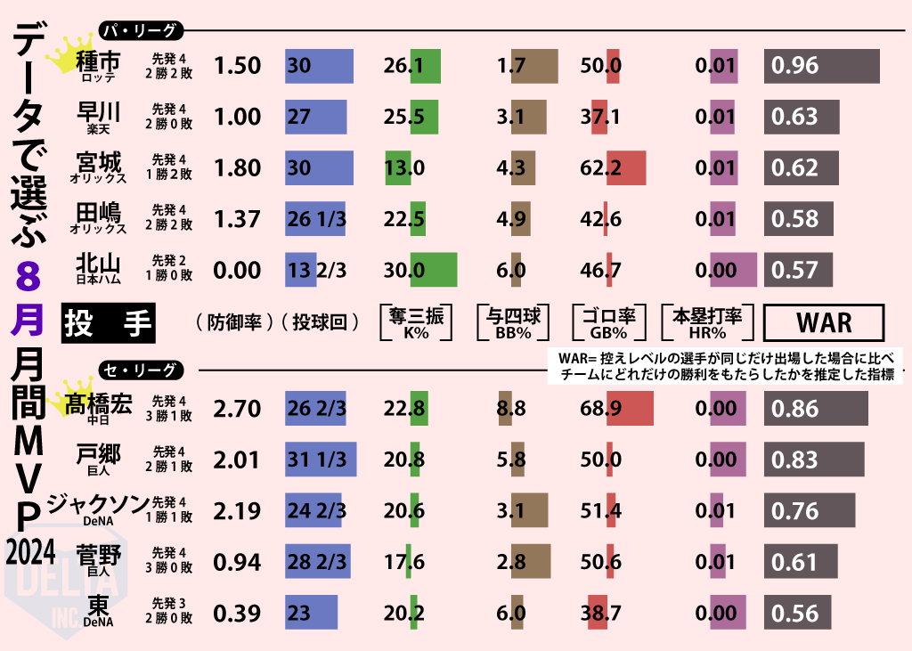 データでみる8月月間MVP【投手】