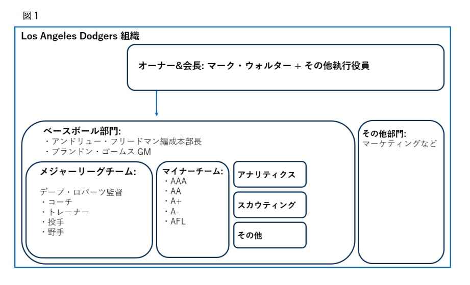 ドジャース組織