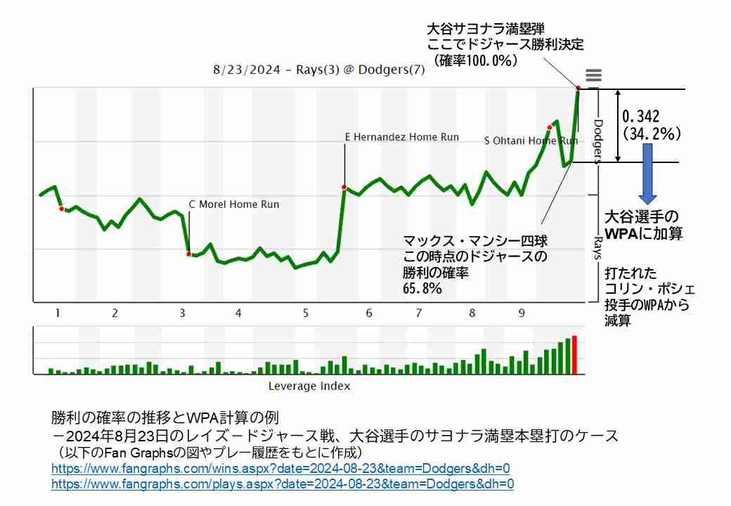 4.WPAの計算