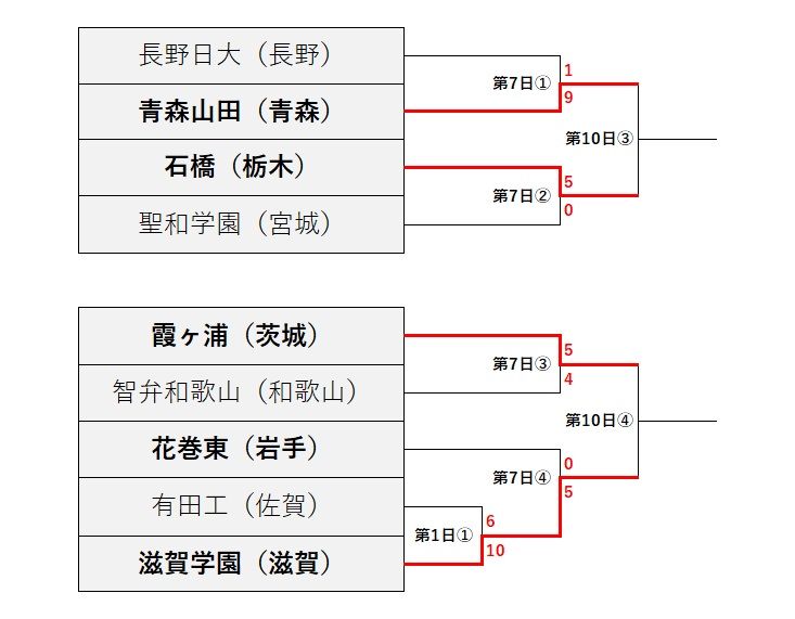 夏の甲子園2024、トーナメント表　Bブロック