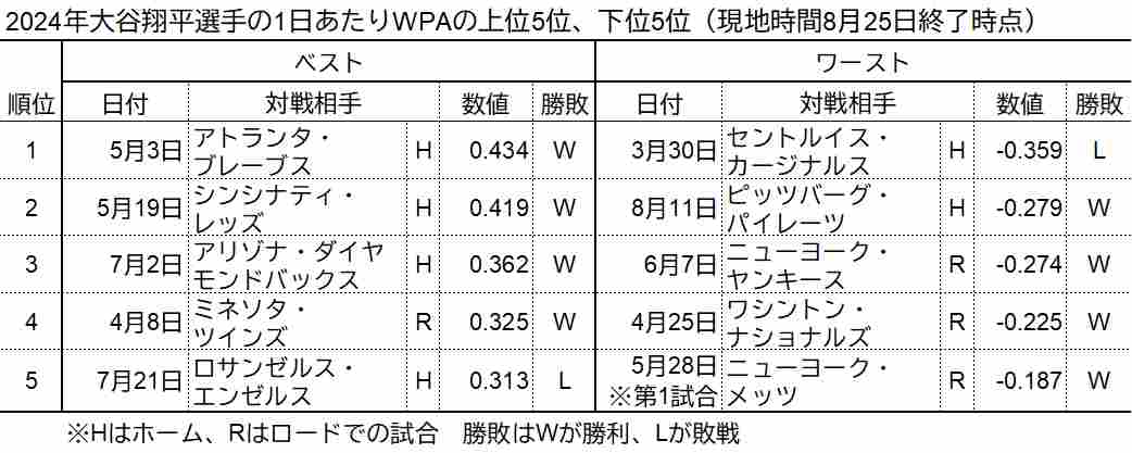 5.WPAのベスト／ワースト5