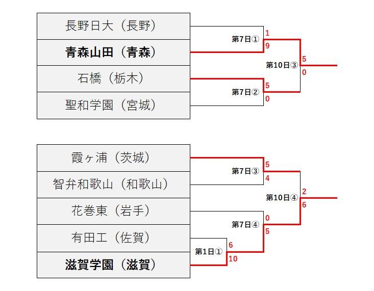 夏の甲子園2024、トーナメント表　Bブロック 